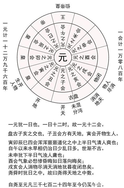 元會運世的計算與解說